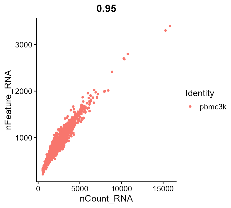 质控散点图：nCount_RNA vs nFeature_RNA
