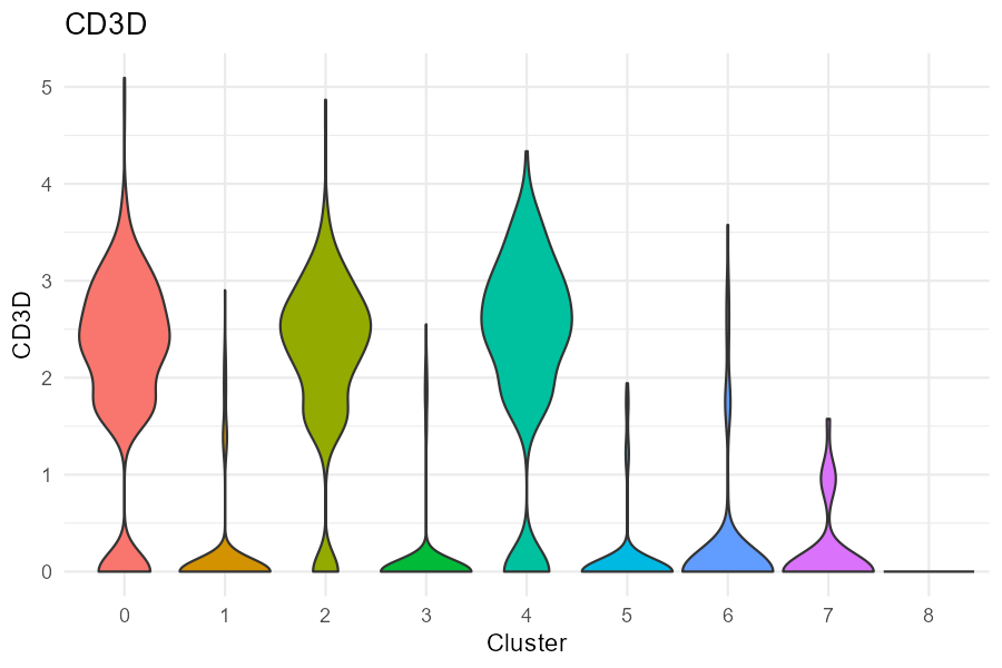 按 cluster 的 CD3D 小提琴图