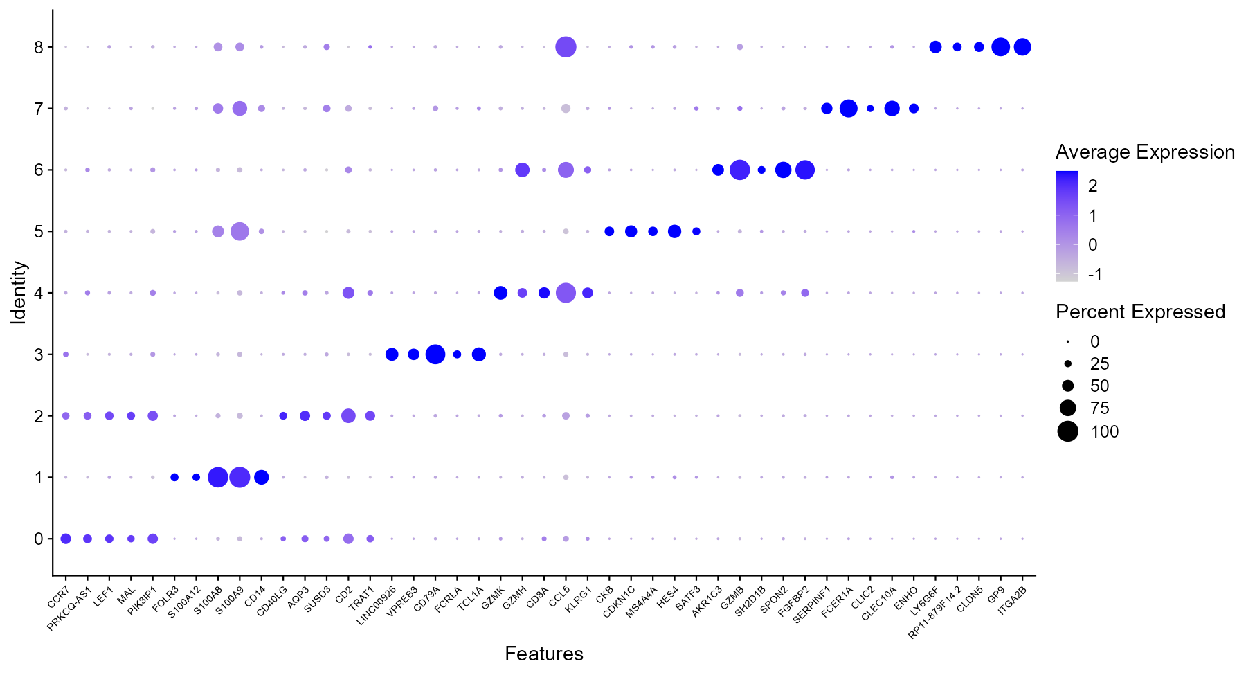 各 cluster 的 Marker 点图