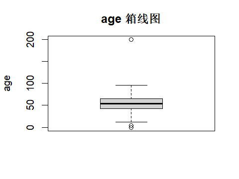 age 箱线图