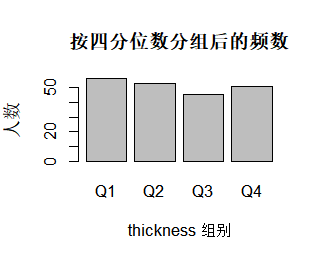 Melanoma 厚度按四分位数分组条形图