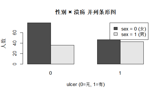Melanoma 性别与溃疡并列条形图