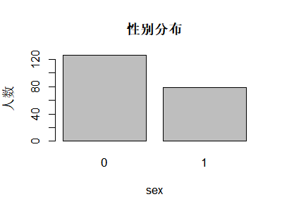 Melanoma 性别分布条形图