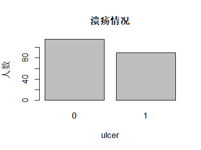 Melanoma 溃疡情况条形图