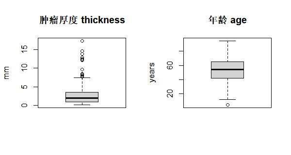 Melanoma 厚度与年龄箱线图