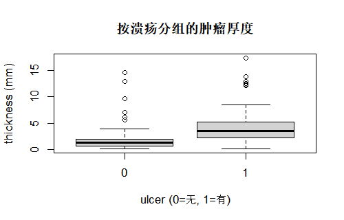 Melanoma 按溃疡分组的厚度箱线图