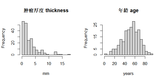 Melanoma 厚度与年龄直方图
