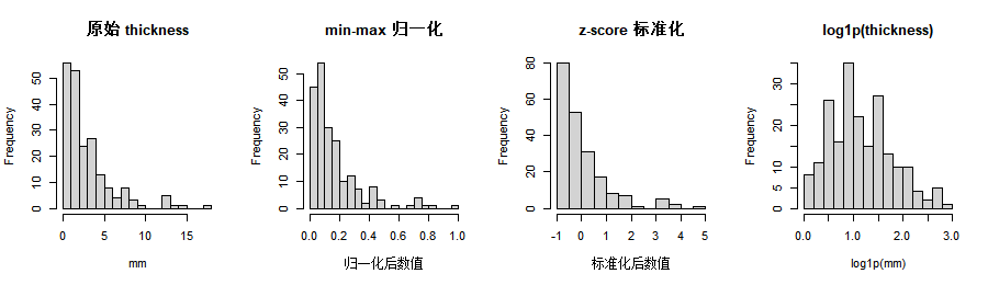 Melanoma 厚度不同变换形式的直方图