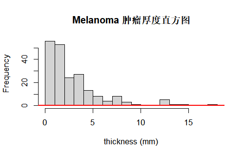 Melanoma 肿瘤厚度直方图