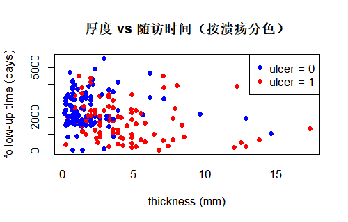Melanoma 厚度与随访时间散点图（按溃疡分色）