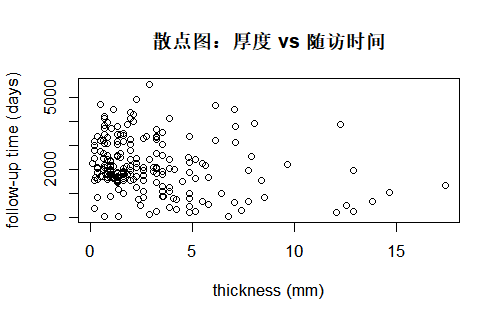 Melanoma 厚度与随访时间散点图
